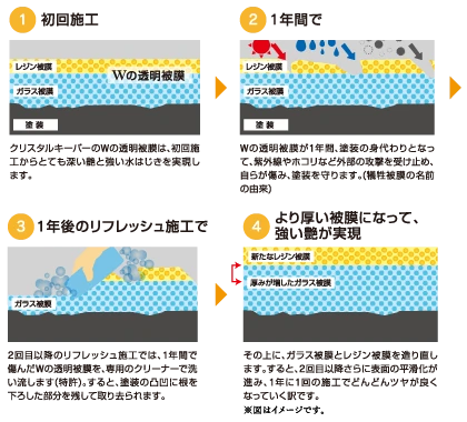 初回施工とリフレッシュ施工による被膜の変化