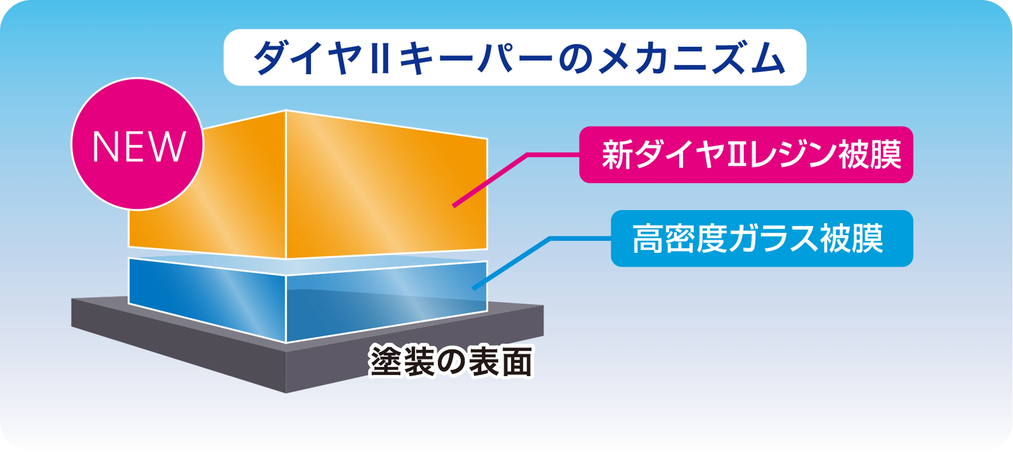 ダイヤⅡ KeePerのメカニズム