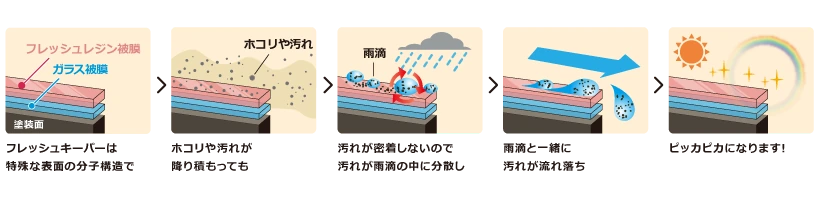 汚れの密着を防ぎ、雨と一緒に流れ落ちる仕組み