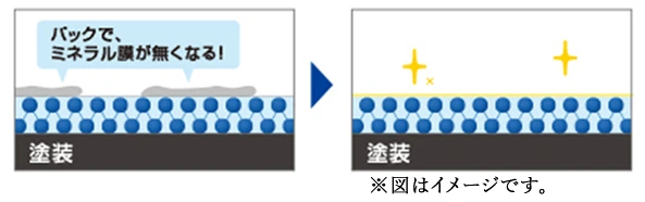 ミネラルオフ施工被膜図